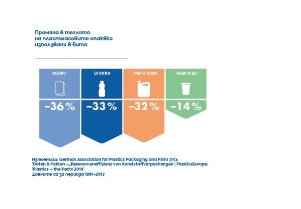 Развенчаха девет мита за пластмасовите опаковки