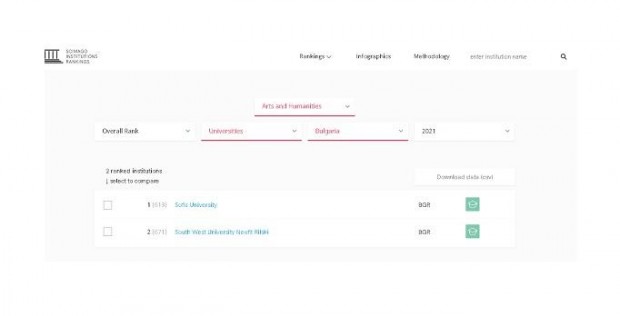 ЮЗУ "Неофит Рилски" е сред двaта български университета, включени в световната класация SCimago в областта на изкуствата и хуманитарните науки