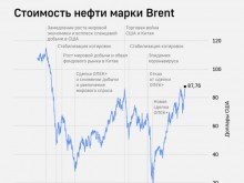 ТАСС: Цената на петрола за първи път достигна 88 долара за барел от 2014 година