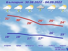 Странното лято продължава, до дни идат есенни температури
