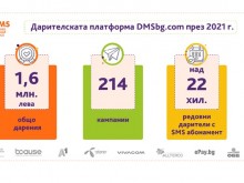 Над 1 600 000 лв. са дарени чрез DMS през 2021 г. с ръст на даренията онлайн и чрез банков превод