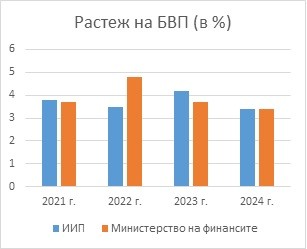 Икономиката на България ще расте по-бавно от очакванията на правителството, а инфлацията двойно по-бързо