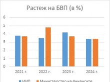 Икономиката на България ще расте по-бавно от очакванията на правителството, а инфлацията двойно по-бързо