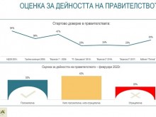 Алфа Рисърч: ПОЛИТИЧЕСКИ РЕСУРСИ И РИСКОВЕ ПРЕД НОВОТО УПРАВЛЕНИЕ