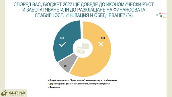 Алфа Рисърч: БЮДЖЕТ 2022 – между "Гръцки сценарий" и "Край на политиката бедни завинаги"