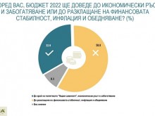 Алфа Рисърч: БЮДЖЕТ 2022 – между "Гръцки сценарий" и "Край на политиката бедни завинаги"