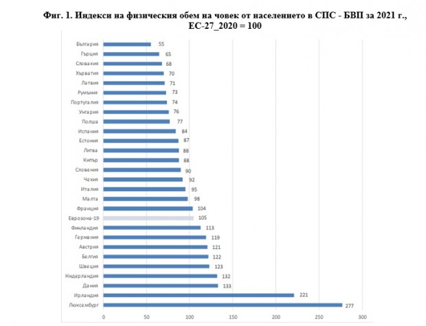 "България и ЕС: паритети на покупателна способност и БВП на човек от населението за 2021 г." (прогнозни оценки)