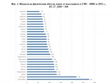 "България и ЕС: паритети на покупателна способност и БВП на човек от населението за 2021 г." (прогнозни оценки)