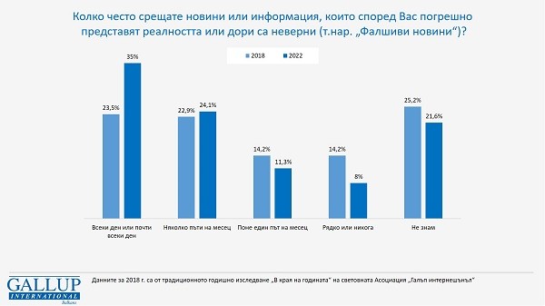 GALLUP: Повече фалшиви новини, авторитет на обществената медия у нас и обща мнителност към новините от войната в Украйна