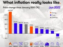 Как изглежда в действителност двугодишната инфлация към юни 2022 г.