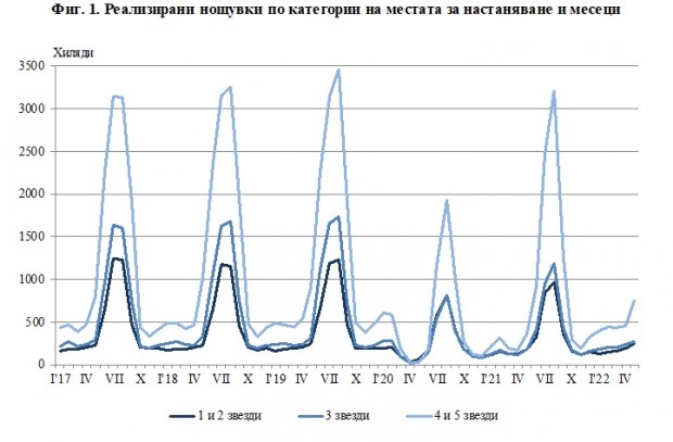 НСИ: Нощувките през май у нас са със 72.6% повече в сравнение със същия месец на миналата година