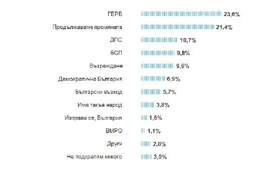 "Тренд": "Продължаваме промяната" възстановява част от подкрепата си, но ГЕРБ остава първа политическа сила