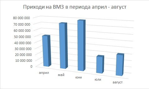Министър Стоянов: Над 3 пъти са спаднали приходите на "ВМЗ" през последните два месеца
