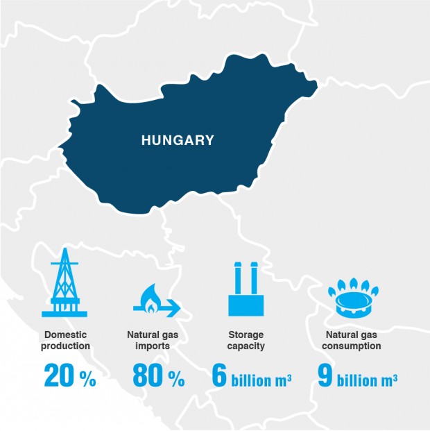 Унгария намалява зависимостта си от руския газ и влага 16 милиарда до 2030 в енергетика
