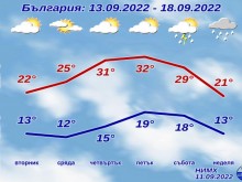 До 36 градуса за първия учебен ден