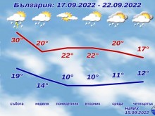 Утре 37 градуса! Вижте обаче какво идва след това!