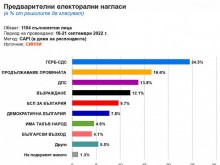 Изследване на СИНПИ показва, че осем партии влизат в следващия парламент