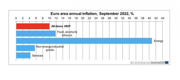 Инфлацията в еврозоната достигна 10% през септември 2022 година, което