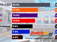 Изборите приключиха, ГЕРБ печели убедително, ПП втори, ДПС трети