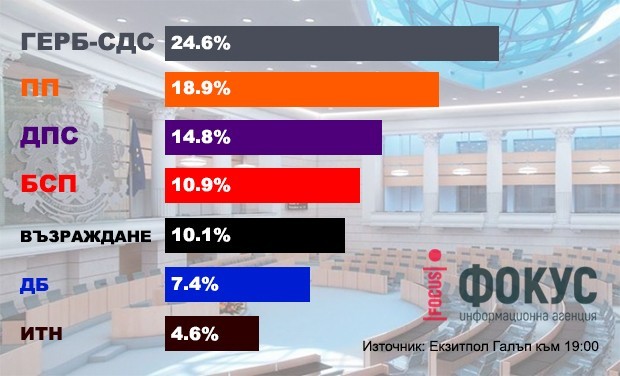 "Галъп": Влизат ГЕРБ-СДС - 24,6%, ПП - 18,9%, ИТН и "Български възход"