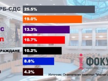 "Маркет линкс" окончателно: ГЕРБ-СДС 25.5%, ПП 19.0%, ДПС, 13.3%