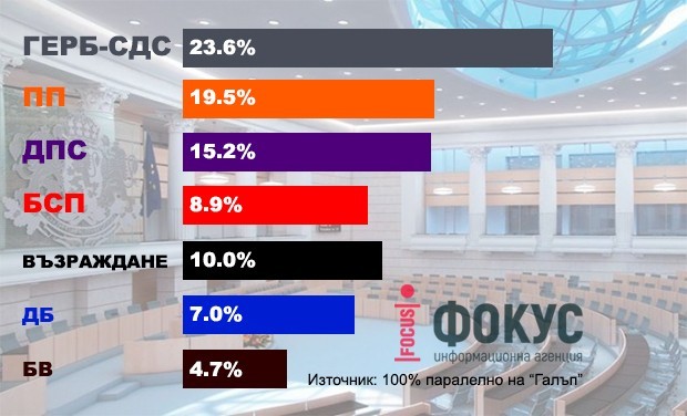 "Галъп" при 100% паралелно преброяване: ГЕРБ печели парламентарния вот