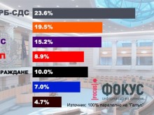 "Галъп" при 100% паралелно преброяване: ГЕРБ печели парламентарния вот