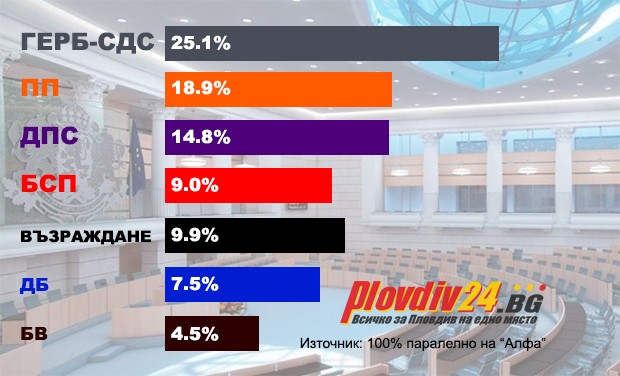 При 100% паралелно на "Алфа рисърч": ГЕРБ-СДС увеличава разликата с ПП