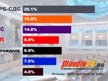 При 100% паралелно на "Алфа рисърч": ГЕРБ-СДС увеличава разликата с ПП