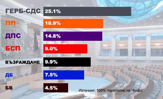ГЕРБ СДС печели парламентарния вот с 25 1 от гласовете сочи 100 извадка от