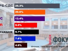 "������ �����" ��� 100% ��������� �����������: ���� 25.3%, �� 20.6%, ��� 13.4%, ��� 9.0%