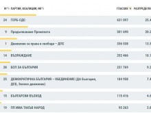 При обработени 99.03% протоколи: ГЕРБ води, ИТН е под 4%