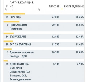 При 100% обработени протоколи в област Стара Загора: ГЕРБ-СДС са първи с 26,35%, следват ги ПП с 19,51%