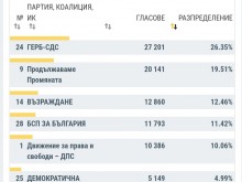 При 100% обработени протоколи в област Стара Загора: ГЕРБ-СДС са първи с 26,35%, следват ги ПП с 19,51%