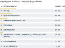 Ето резултатите при обработени 99.91% протоколи