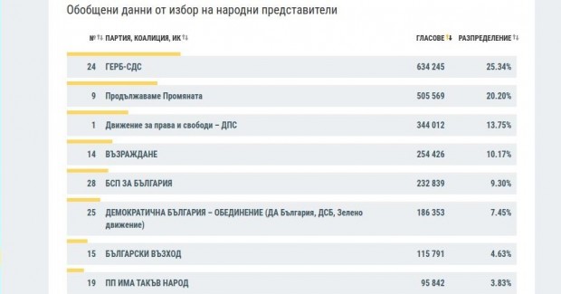 ЦИК публикува последни данни за резултатите от проведените предсрочни парламентарни избори