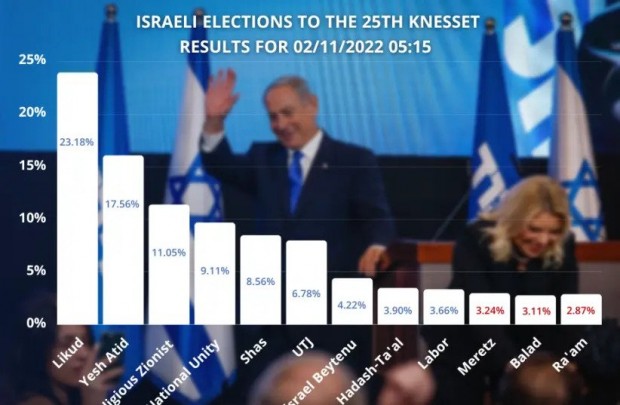Ликуд на Нетаняху печели изборите в Израел, мнозинството обаче може да убегне