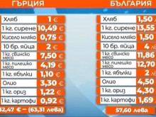 10 основни хранителни продукта в България - 57,60 лева. Същите в Гърция - 37,60 евро
