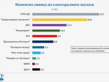 "Галъп": Нови избори не биха променили резултатите на партиите