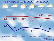 Много динамично време ни очаква другата седмица