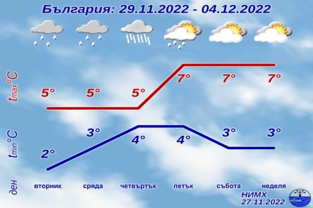 NIMH has provided a forecast for the next few days