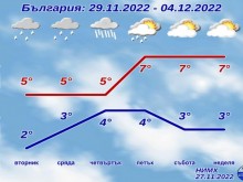 НИМХ даде прогноза за близките дни