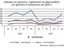 Продавачите на жилища втвърдяват цените 
