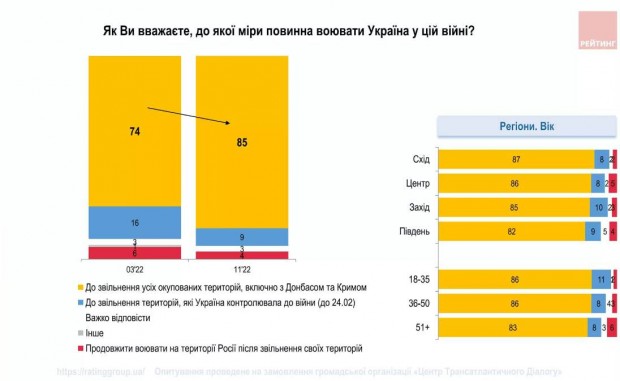 Огромното мнозинство от украинците смятат че победа на Украйна във