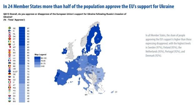 "Евробарометър": По-малко от половината българи одобряват подкрепата от ЕС за Украйна