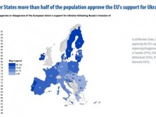 "Евробарометър": По-малко от половината българи одобряват подкрепата от ЕС за Украйна