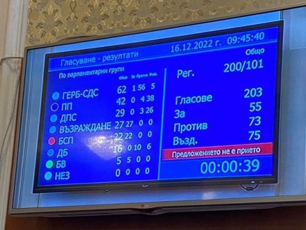 Депутатите гласуваха против предложението заседанието за гласуването на законопроекта за