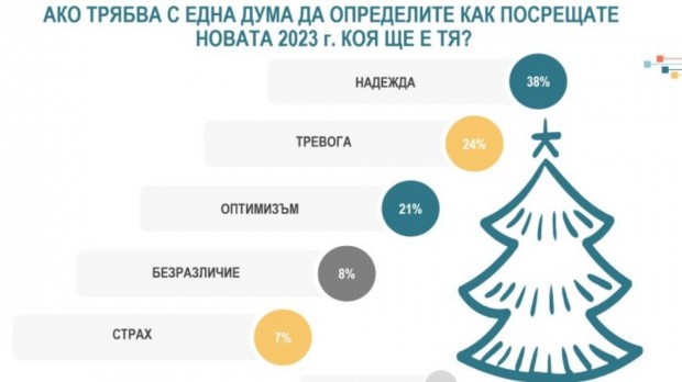 Социолозите от "Алфа рисърч": Песимизъм обзема 58% от българите