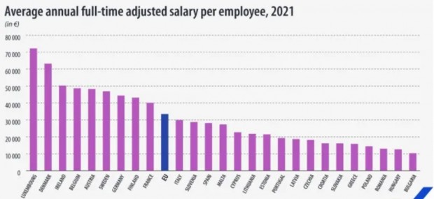 България е последна в класацията по среден годишен доход на човек в ЕС