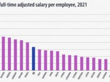 България е последна в класацията по среден годишен доход на човек в ЕС